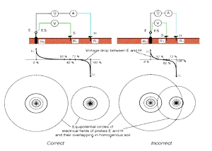 جانمایی الکترودهای تست