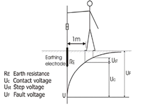 ولتاژ‌های خطا، تماس و گام در اطراف الکترود زمین