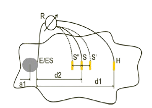جانمایی مستقیم پراب ها