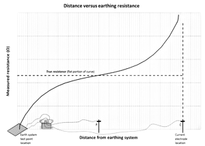 یک مدل از سیستم ارتینگ با نقاط مختلف اتصال به زمین و الکترود